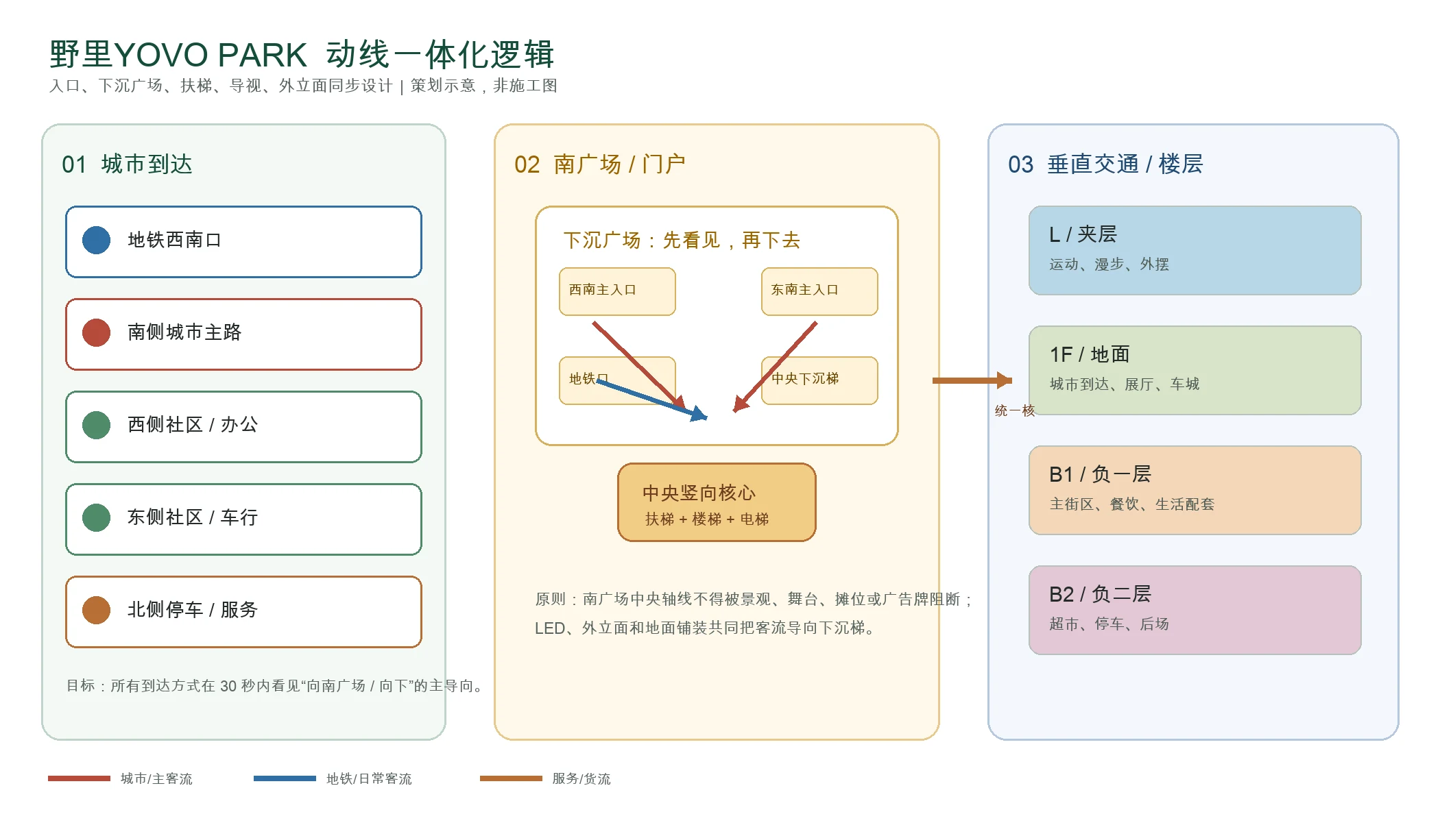 野里YOVO PARK入口、下沉广场、扶梯、导视与外立面一体化动线逻辑图