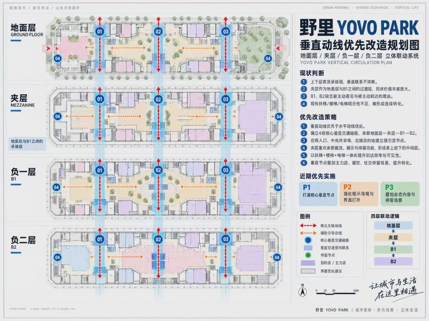 野里YOVO PARK地面层、夹层、B1、B2垂直动线规划图